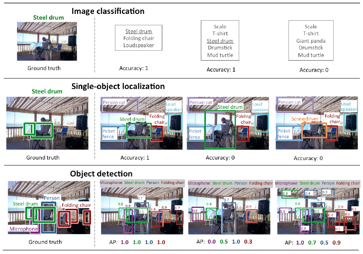 The difference between Image classification, Single Object localization and Object detection