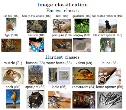 The easiest and hardest classes of objects in 2014