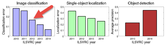 Image classification progress 2010-2014.